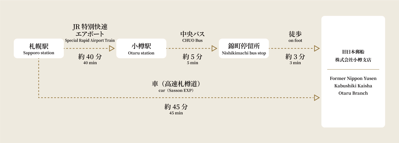 札幌・小樽からのアクセス方法（PC版）